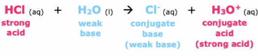 <p>inverse correlation. eg: strong acid - weak conjugate base</p>