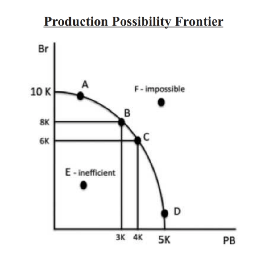 <p><span style="background-color: transparent; font-family: "Times New Roman", serif;"><u><span>Production possibility frontier (PPF)</span></u><span> model</span></span></p>