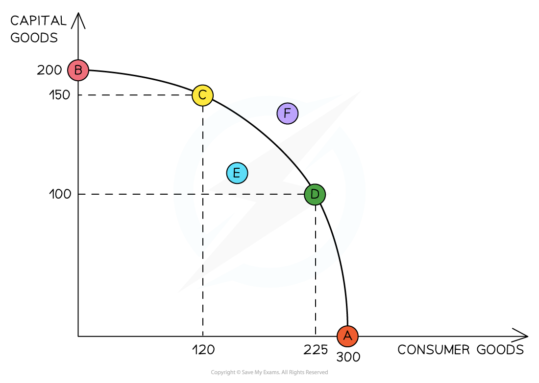 <p>The use of PPC to depict the maximum productive potential of an economy</p><p>The curve demonstrates the possible combinations of the maximum output this economy can produce using all of its resources (factors of production)</p><p>At A, its resources are used to produce only consumer goods (300)</p><p>At B, its resources are used to produce only capital goods (200)</p><p>Points C and D both represent full (efficient) use of an economy's resources, as these points fall on the curve. At C, 150 capital goods and 120 consumer goods are produced</p>