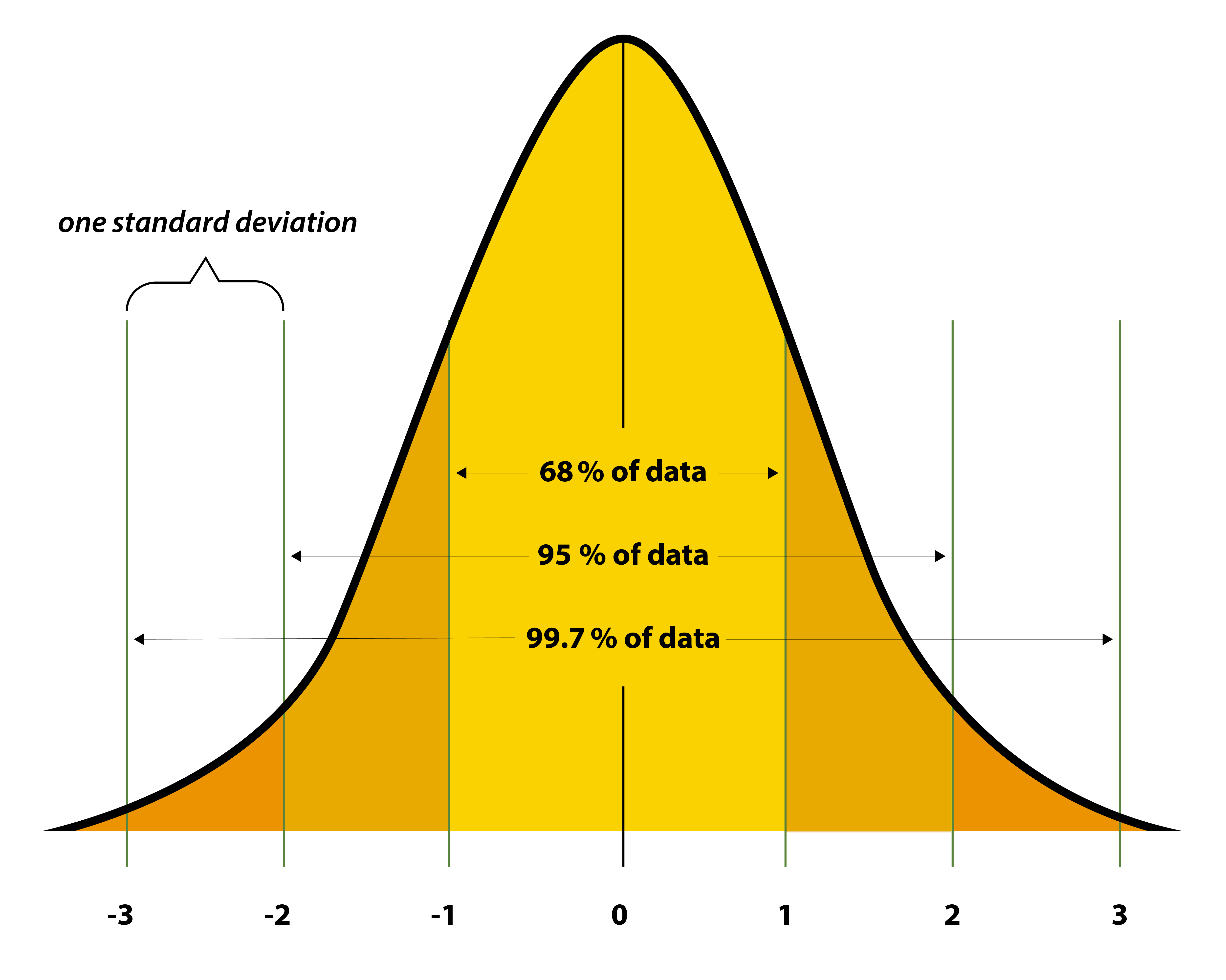 <p>Data near the mean are more common than data far from the mean</p>