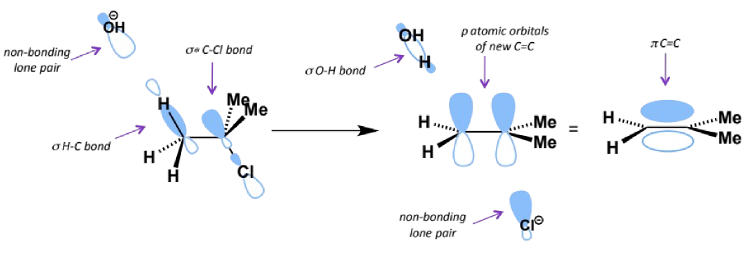 <ul><li><p>as with SN2, because all bonds are formed and broken at once, the arrangement of the reacting orbitals in space must be considered to ensure the electrons can reorganise smoothly into the new bonding orbitals</p></li><li><p>most favourable arrangement of E2 has C-H breaking at 180° to the C-X breaking, which maximises overlap of the breaking C-H bond with C-X σ<sup>*</sup>, and pushing electrons into this breaks the C-X bond</p></li><li><p>this arrangement is called anti-periplanar and only this formation can react to form a product (see example E2 from another flashcard - the orange product does not form)</p></li></ul><p></p>