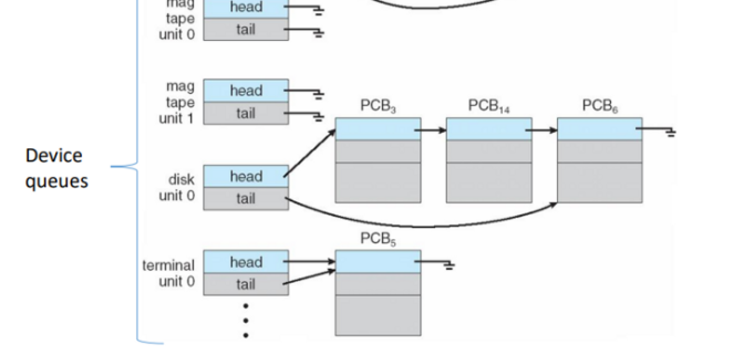 <p>list of processes that are waiting for an I/O device (as a process might need to use an I/O device that is already being used by another process). each device has it’s own device queue</p>