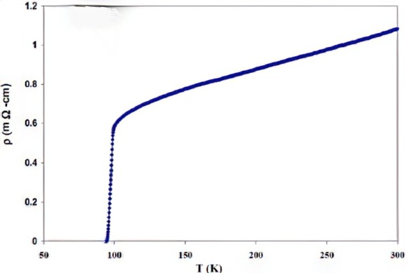 <p>Resistivity decreases to zero as temperature lowers</p><p>The critical temperature is the point at with the resistivity it above zero</p>