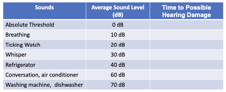 <p>unit of relative loudness (human can comfortably hear up to 80dB ~ prolonged exposure to above that = hearing loss) </p>