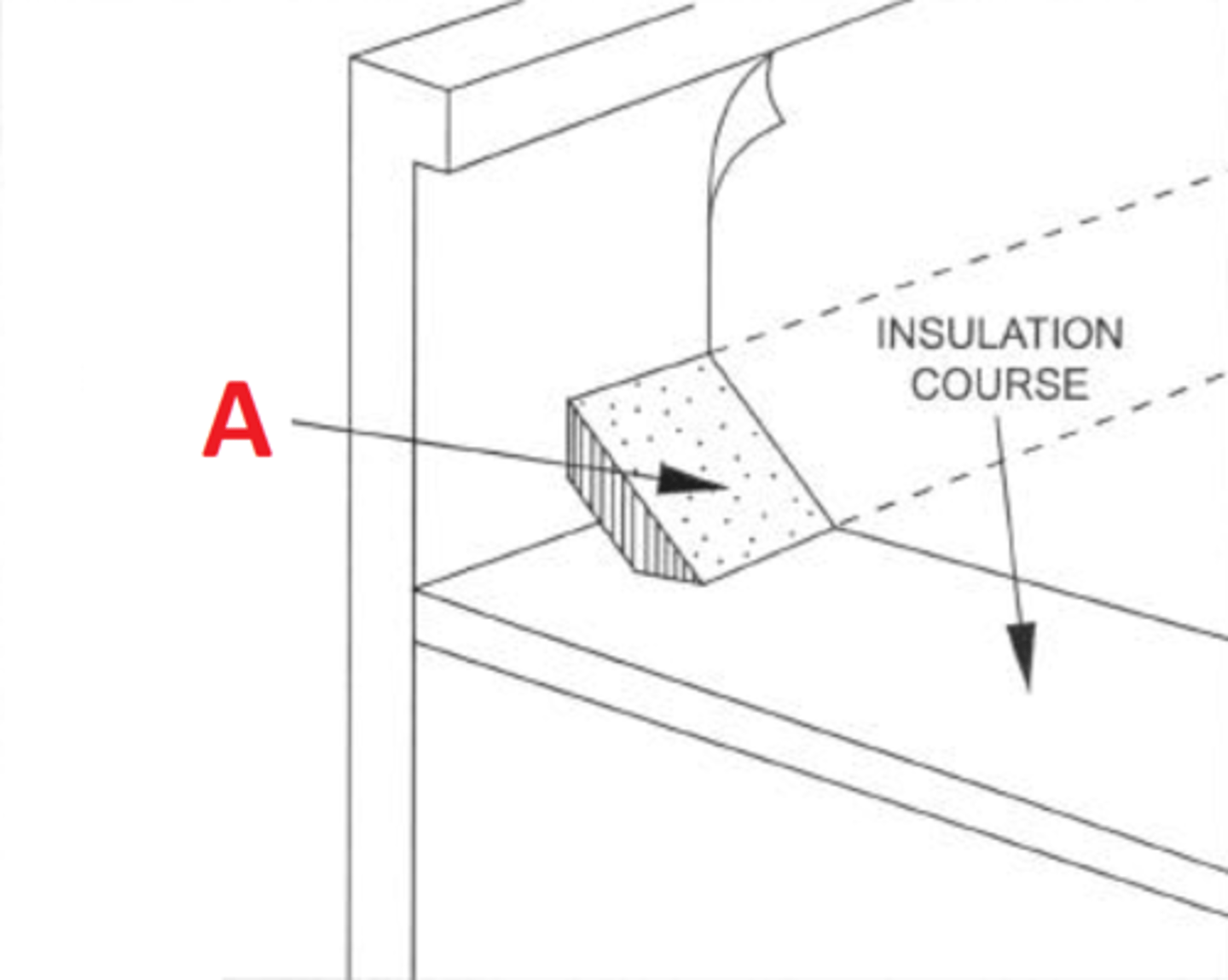 <p>an inclined or beveled strip changing the pitch of a roof slope or rounding out the angle between a flat roof and a parapet [A]</p>