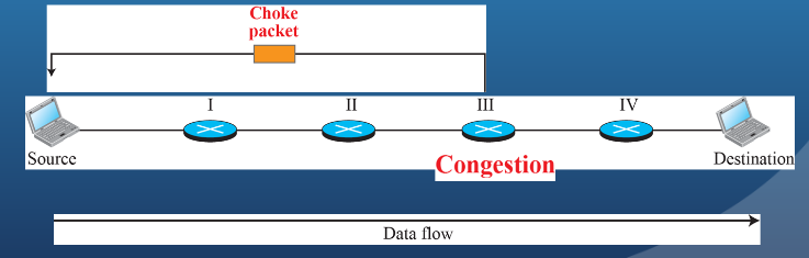 <p>A control packet generated at a congested node and transmitted back to a source node to restrict traffic flow.</p><p>Either a router or a destination end system may send this message to a source end system.</p><p>On receipt of a choke packet the source host should cut back the rate at which it is sending traffic to the specified destination until it no longer receives choke packets.</p><p>The choke packet can be used by a router or host that must discard IP datagrams because of a full buffer.</p><ul><li><p>The router will issue a choke packet for every packet that it discards.</p></li><li><p>A system may anticipate congestion and issue choke packets when its buffers approach capacity.</p></li></ul><p></p>