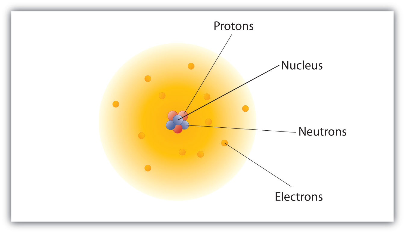 atoms are made out of protons, neutrons, and electrons with the protons and neutrons residing in the nucleus while the electrons move around