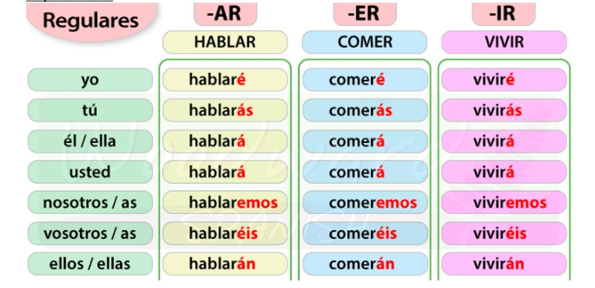 <p>conjugación en futuro.</p>