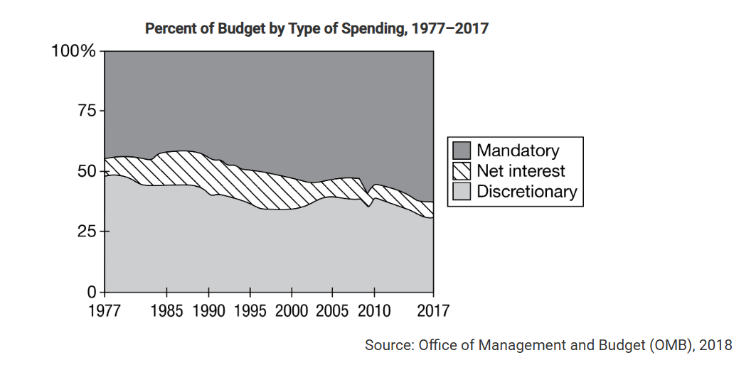 <p><span>Which of the following categories accounted for the majority of spending in 2017, according to the chart?</span></p>