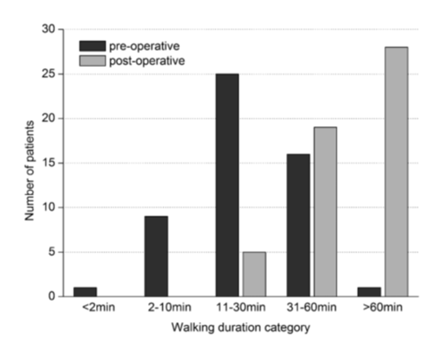 <p>improves, can walk for longer time</p>
