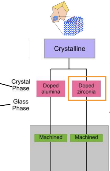 <p>alumina or zirconia that has been <u>doped</u>, w other ions such as Mg or <u>yttrium</u> to optimize them for use in dental applications </p>