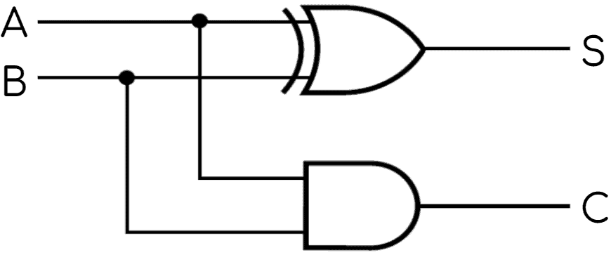 <p>combination of logic gates that adds two boolean values together</p><p>xor gate determines if the sum bit is 1, and gate determines if the carry bit is 1</p>