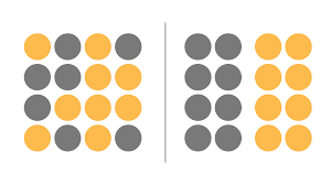 <p>Visually group objects that are closer together</p>