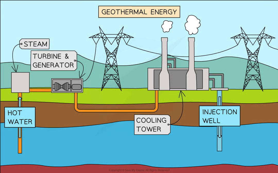 <p>geothermal energy is another way to produce the steam that turns the turbines. water is pumped down to the hot rocks and returns through a fissure as steam</p><p>energy in the <strong>thermal </strong>store of rocks → <strong>thermal </strong>store of water → <strong>kinetic </strong>store of turbine → <strong>kinetic </strong>store of generator → transferred away <strong>electrically</strong></p>