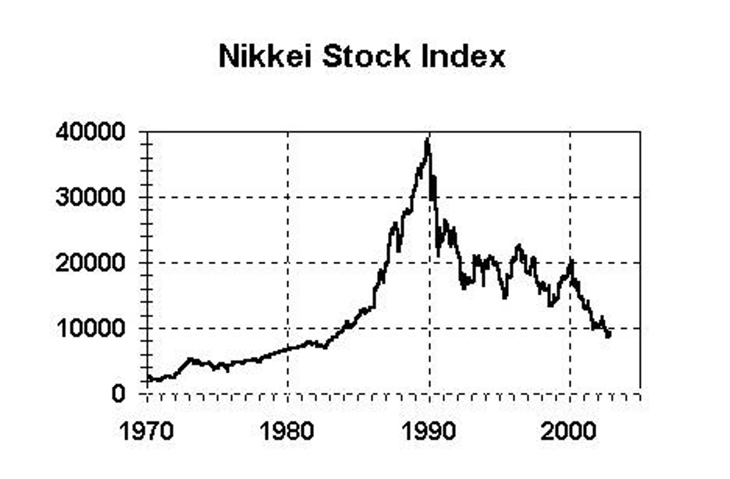 <p>150% more than the US stock market.</p>