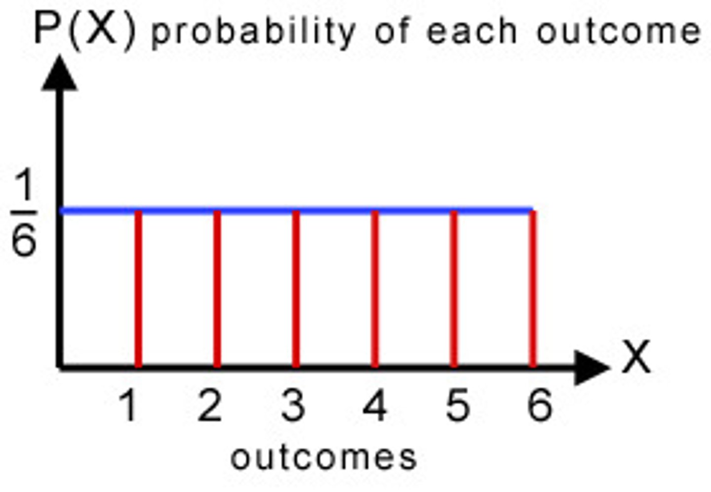<p>-equal amount of space between each line (symmetric)</p><p>-mean: the middle of the</p>