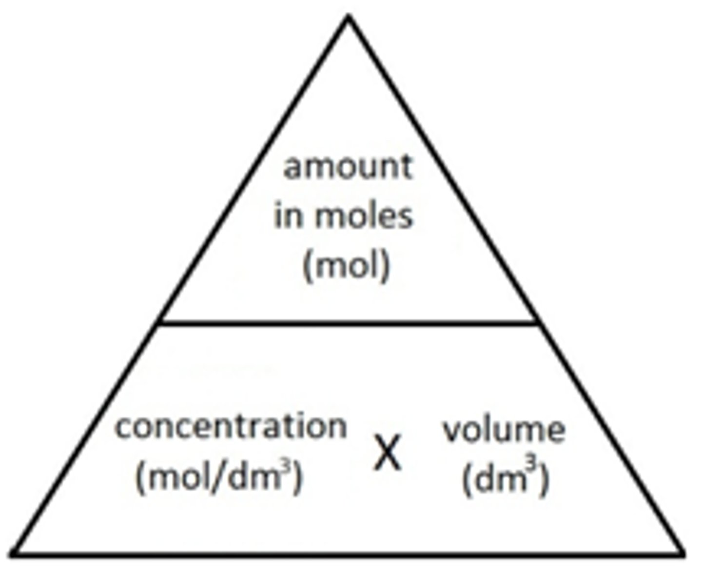 <p>moles = concentration mol dm-3 x vol dm3</p>