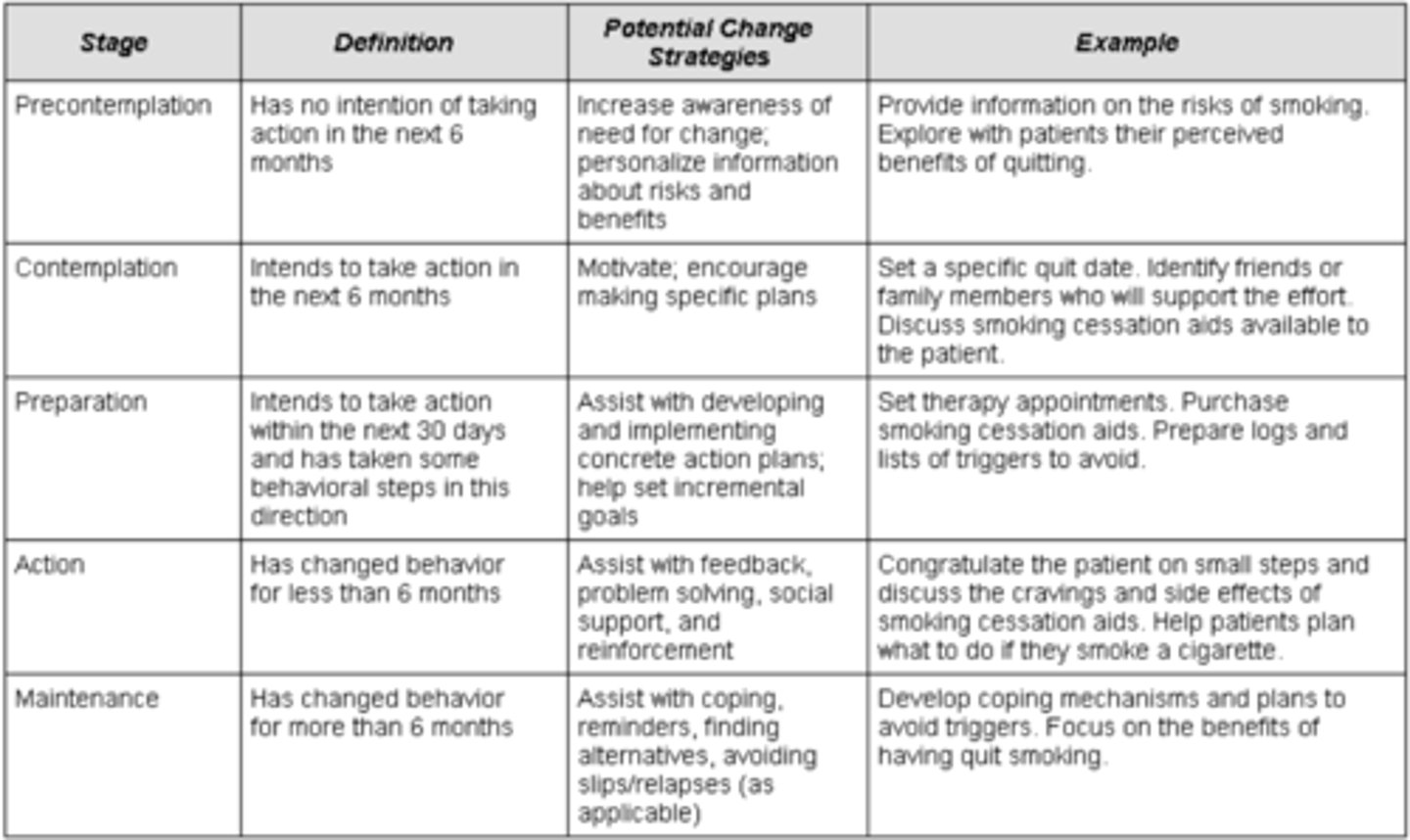 <p>1. Pre-contemplation (no intention of taking action in next 6 months)</p><p>2. Contemplation (intends to take action in next 6 months)</p><p>3. Preparation (intends to take action within next 30 days)</p><p>4. Action (has changed behavior for less than 6 months) </p><p>5. Maintenance (has changed behavior for more than 6 months) </p>