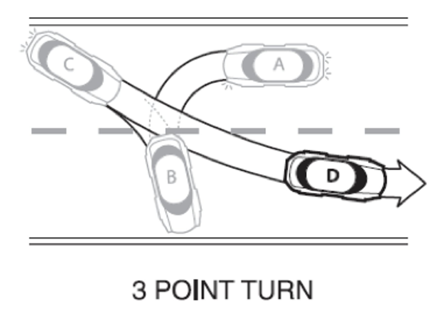 <p>Unless prohibited, a three-point turn may be used to turn around on a narrow, two-way street. You may be required to make a three-point turn on your road test.</p><p>Signal with your right turn signal, then pull over to the right and stop. Signal with your left turn signal, then check carefully for traffic from all directions.</p><p>Turn left, go across the road so you come to a stop while you face the left curb or edge of the road.</p><p>Look again for traffic. Turn your steering wheel as far to the right as possible, then look behind you as you back up. Stop before you reach the right curb or any obstacle to the right curb or edge of the road.</p><p>Stop, check again for other traffic, then turn your steering wheel all the way to the left and pull forward to complete your turn when it is safe.</p>