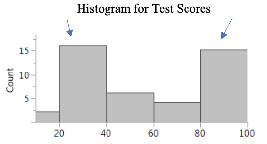 <p><span> the type of distributions where cases are concentrated not in one area but in two (bimodal distribution) or more (multimodal distribution)</span></p>