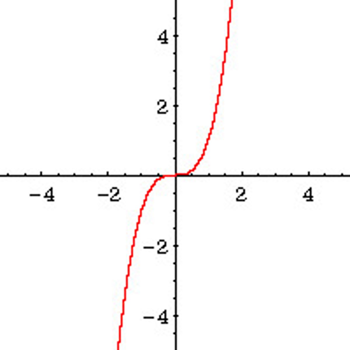<p>y = x^3</p>