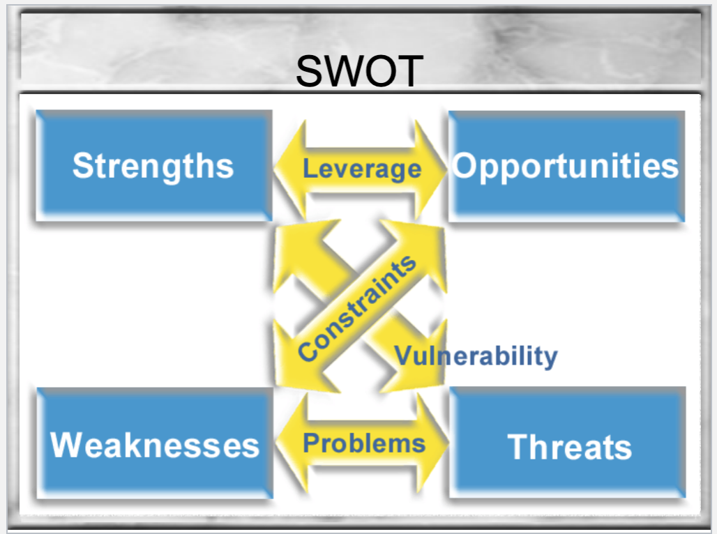 <p>You should leverage strengths and opportunities, understand the constraints of weaknesses when paired with opportunities, Understand the vulnerability of strengths when paired with threats, and Understand how when weaknesses are paired with threats they become a problem. </p>