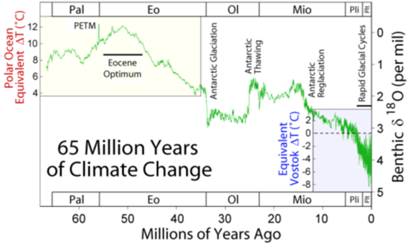 <p>The Paleocene-Eocene Thermal Maximum (PETM) was a period of rapid and significant global warming that occurred around 56 million years ago.</p>