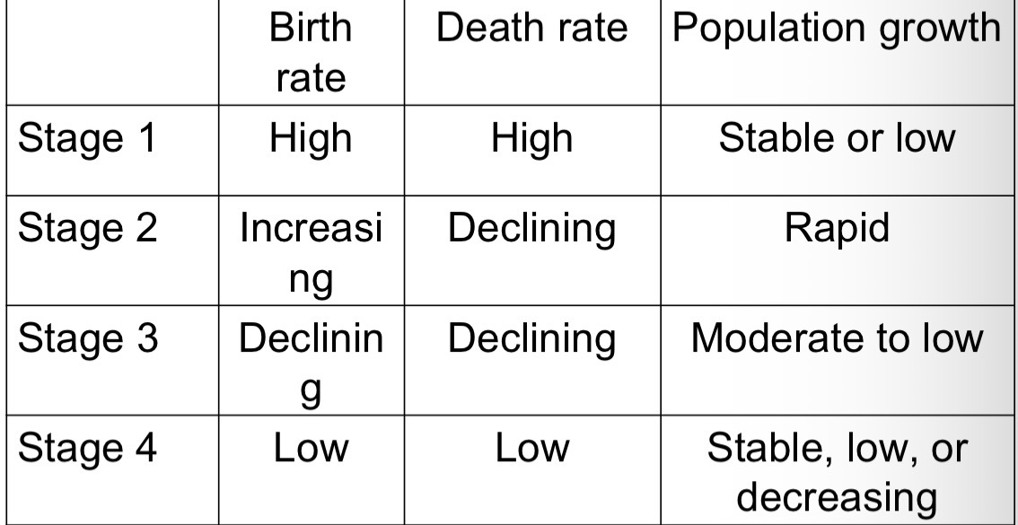 <ul><li><p>a population perspective</p></li><li><p><strong>Population growth is the result of underdevelopment</strong></p></li><li><p>Suggests that “development” is the cause of declining population growth rates</p></li><li><p>In other words, population growth is not the cause of underdevelopment, but the result</p></li><li><p>Stages:</p><ul><li><p>Stage 1: high death rate, high brith rate to compensate, stable population, “pre-industrial” stage; no countries are currently classified as stage 1</p></li><li><p>Stage 2: rapid decrease in death rate — due to improvements in overall health, pediatric care, lower infant mortality; birth rates remain stable, rapid population growth</p></li><li><p>Stage 3: rapid decrease in death rate; death rates continue falling; birth rates decrease, generally due to increase in women’s status & education, & access to contraception; Population growth continues but slows</p></li><li><p>Stage 4: both birth & death rates are low & stable; population remains stable, brighter increasing nor decreasing; USA is considered stage 4</p></li><li><p>Stage 5: birth rates continue to decline, death rates may begin to rise due to aging populations, population decline</p></li></ul></li></ul><p>Critiques:</p><ul><li><p>assumes a linear trajectory of development based on a particular context</p></li><li><p>Does not account for non-economic factors that may affect population growth</p></li></ul><p></p>