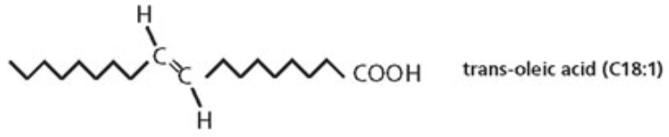 <p>Trans double bonds→&nbsp;Trans fat is the common name for unsaturated fat with trans-isomer fatty acid(s).</p>