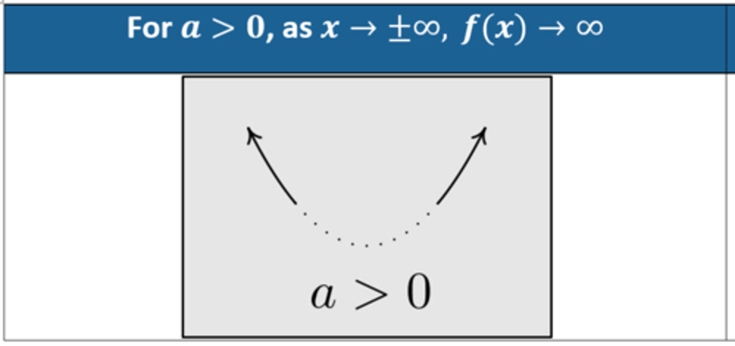 <p>As x→±∞, f(x)→∞</p>