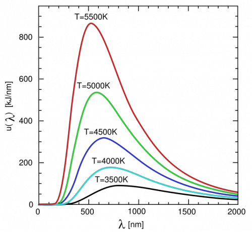 <p>Wavelength vs intensity (flux or power/area)<br>Continuous spectrum with peak wavelength (the color you see). As you move right, the wavelength increases and temperature DECREASES. </p><p>Increasing radiation corresponds to a more left peak that is higher and more narrow. </p>