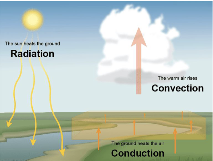 <ol><li><p>Electromagnetic radiation from the sun is absorbed at the Earth’s surface</p></li><li><p>Conduction (sensible heat flux)from the surface warms the lowest parts of the atmosphere</p></li><li><p>Convection, warm air rises as it becomes lighter than the air around it </p></li></ol>