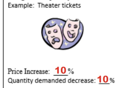 <p>a given change in price causes a proportional change in quantity demanded </p>