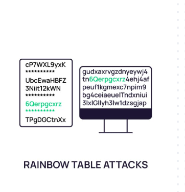 <p>rainbow table</p>