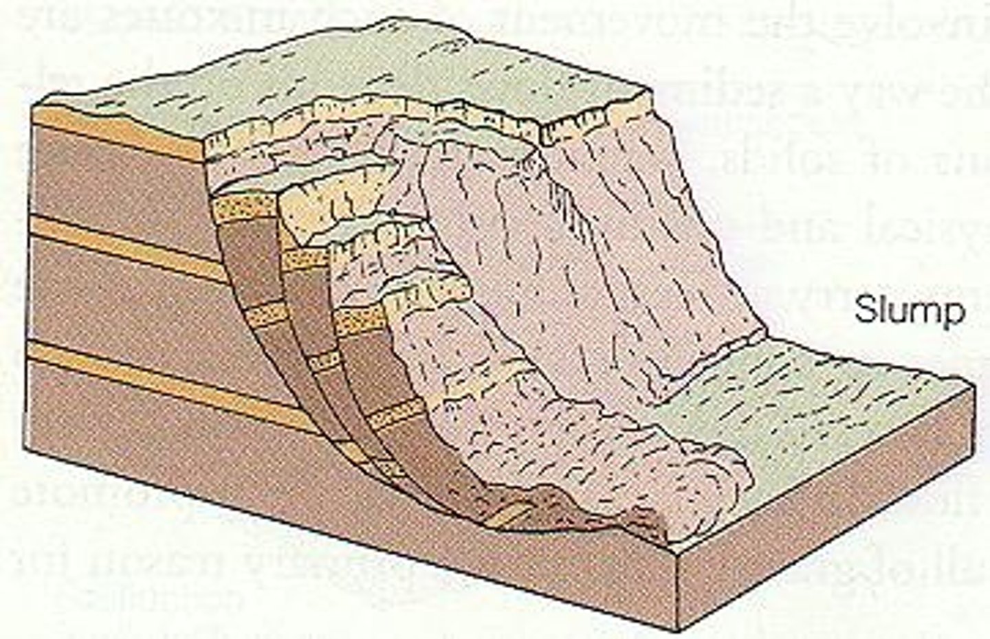 <p>Water infiltrates the soil and builds up on a line of weakness in the cliff = zone of lubrication</p><p>This enables the top section to move down the cliff face in a rotational movement due to gravity. The material then accumulates at the bottom of the cliff</p>