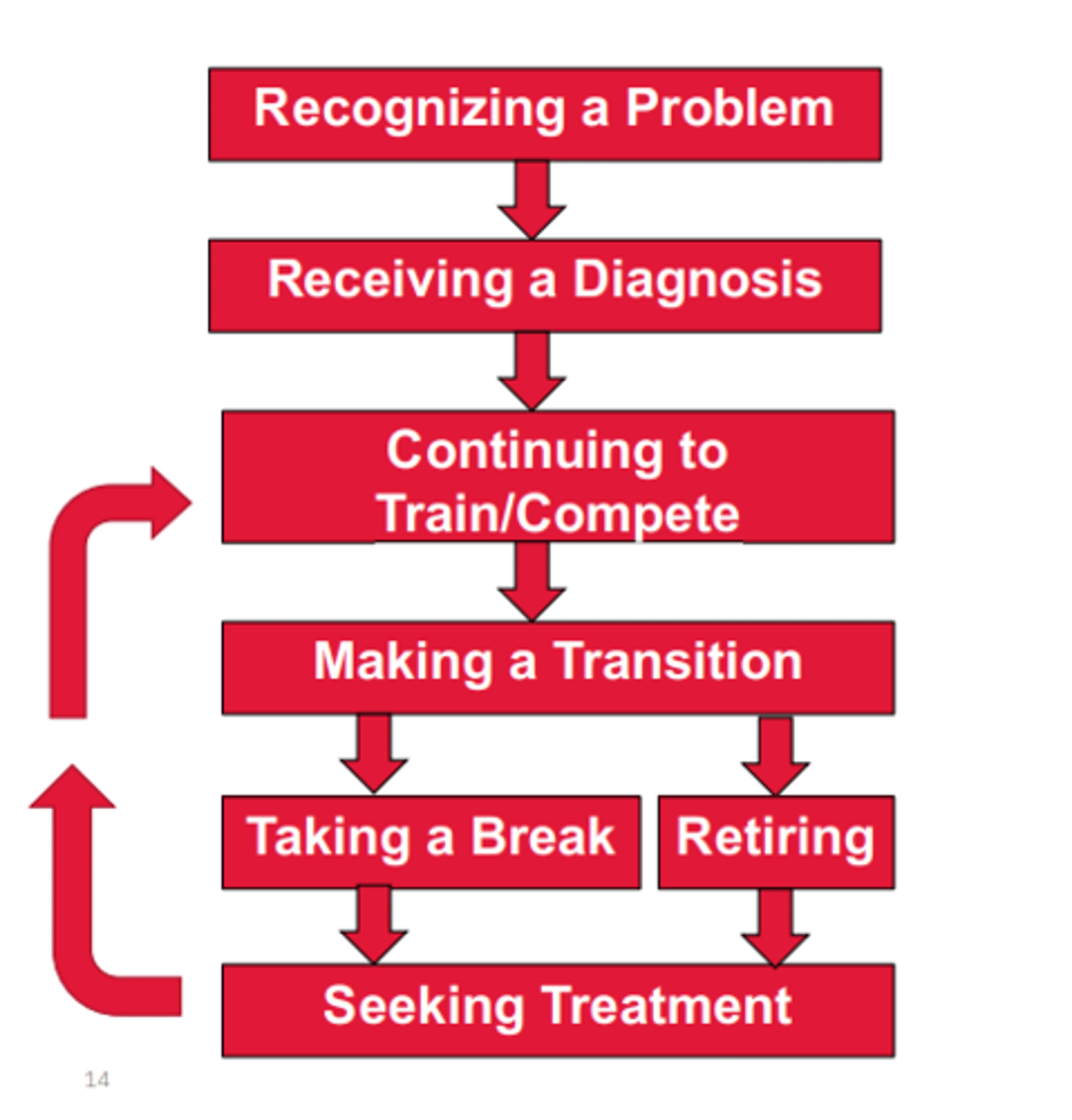 <p>- recognize problem</p><p>- receive diagnosis</p><p>- continue to train and compete</p><p>- make a trasnision into a break or retiring</p><p>- seek treatment</p><p>- can possibly go back to training or competeing</p>