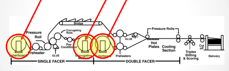 <p>Which part of the corrugated manufacturing process is this?</p>