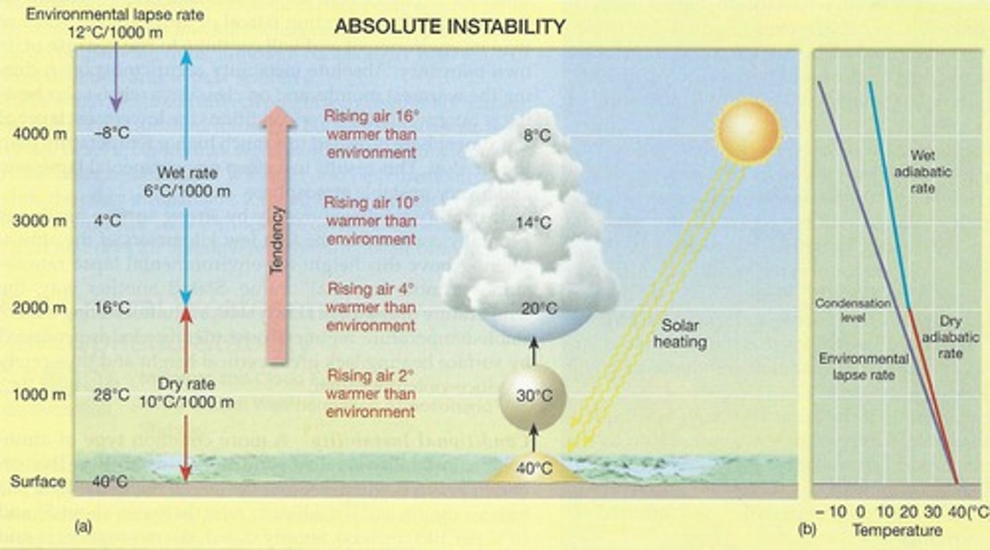<p>Rising air acts like a hot air balloon</p><p>3 multiple choice options</p>