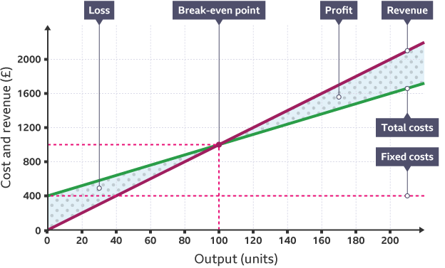 <p>A simple means of measuring profit and losses at different levels of output</p>
