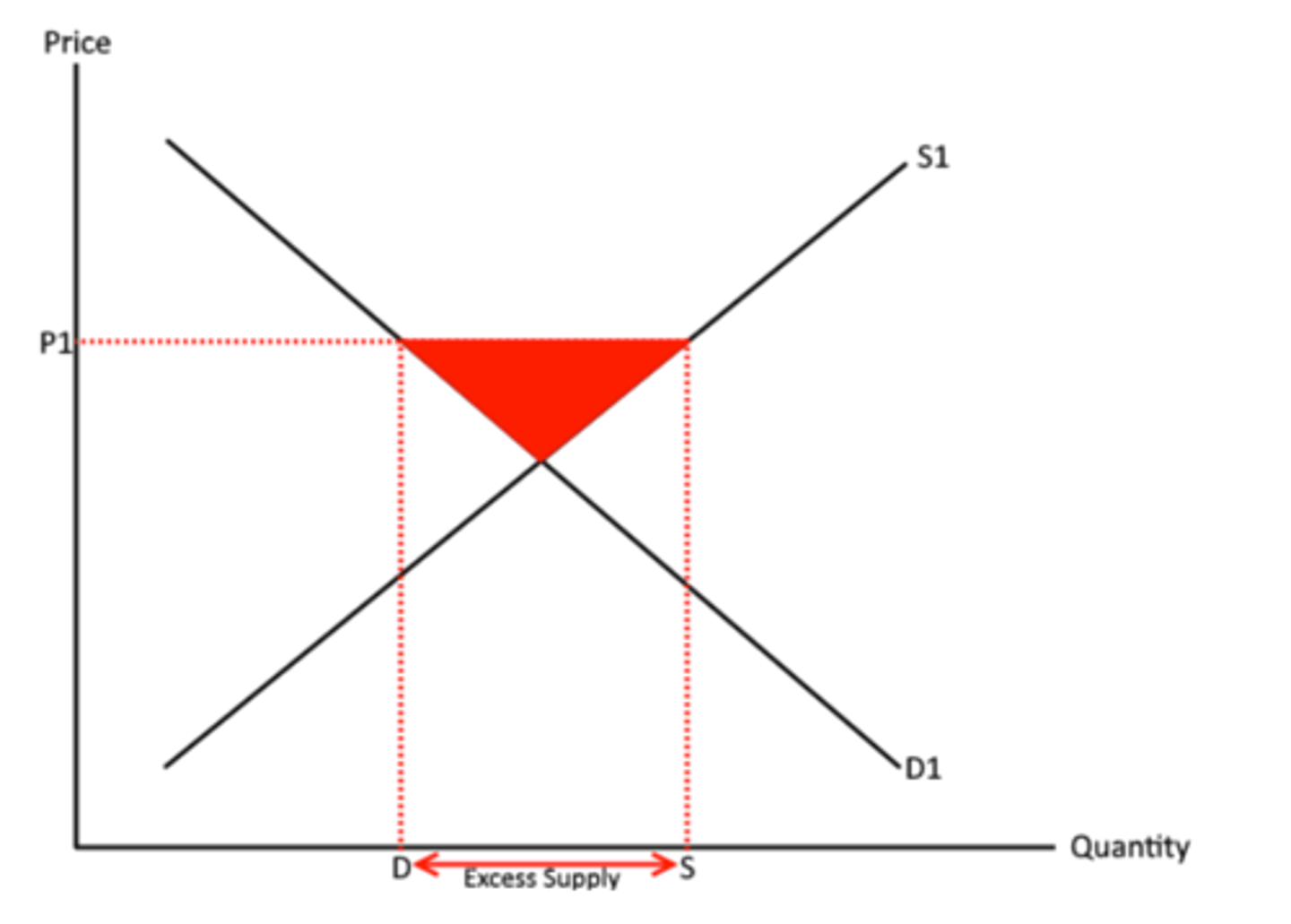 <p>If there is excess supply, market forces will result in a contraction in supply and an extension in demand, causing a fall in price to its market clearing level. This shortage in demand will result in a decrease in the price of the good as firms will realise that they have to lower their prices if they are to sell all their goods.</p>