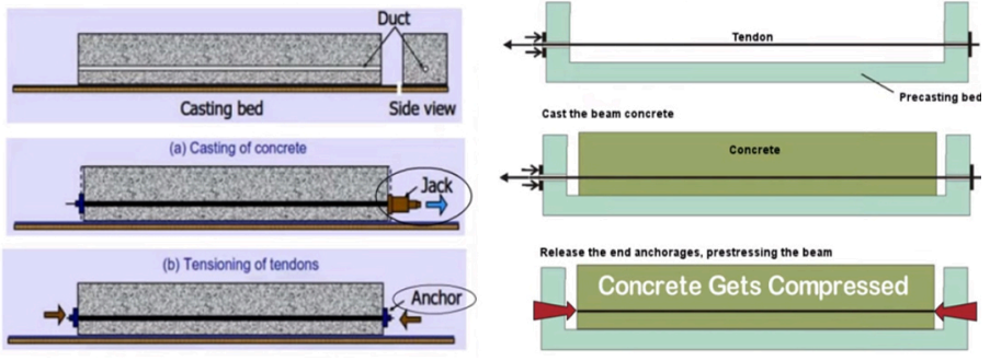 <p>- The low tensile strength of concrete can be mitigated by reinforcing it with rods or steel mesh </p><p>- Pre-tensioned reinforced concrete is created when the concrete is cast over a series of steel rods or cables that have been tensioned prior to pouring (after the concrete has set, the tension is released) </p><p>- Post-tensioned concrete is formed when concrete is cast with tubes and when set, wires are pulled through the slab which are anchored to plates at one end and tensioned and left in tension </p><p>- Tubes are filled with cement or grout to prevent steel corrosion</p>