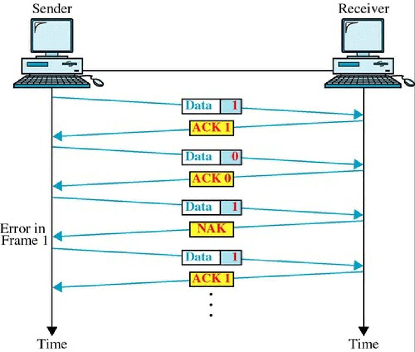 <p>A method of error control that requires acknowledgment for each frame sent.</p>