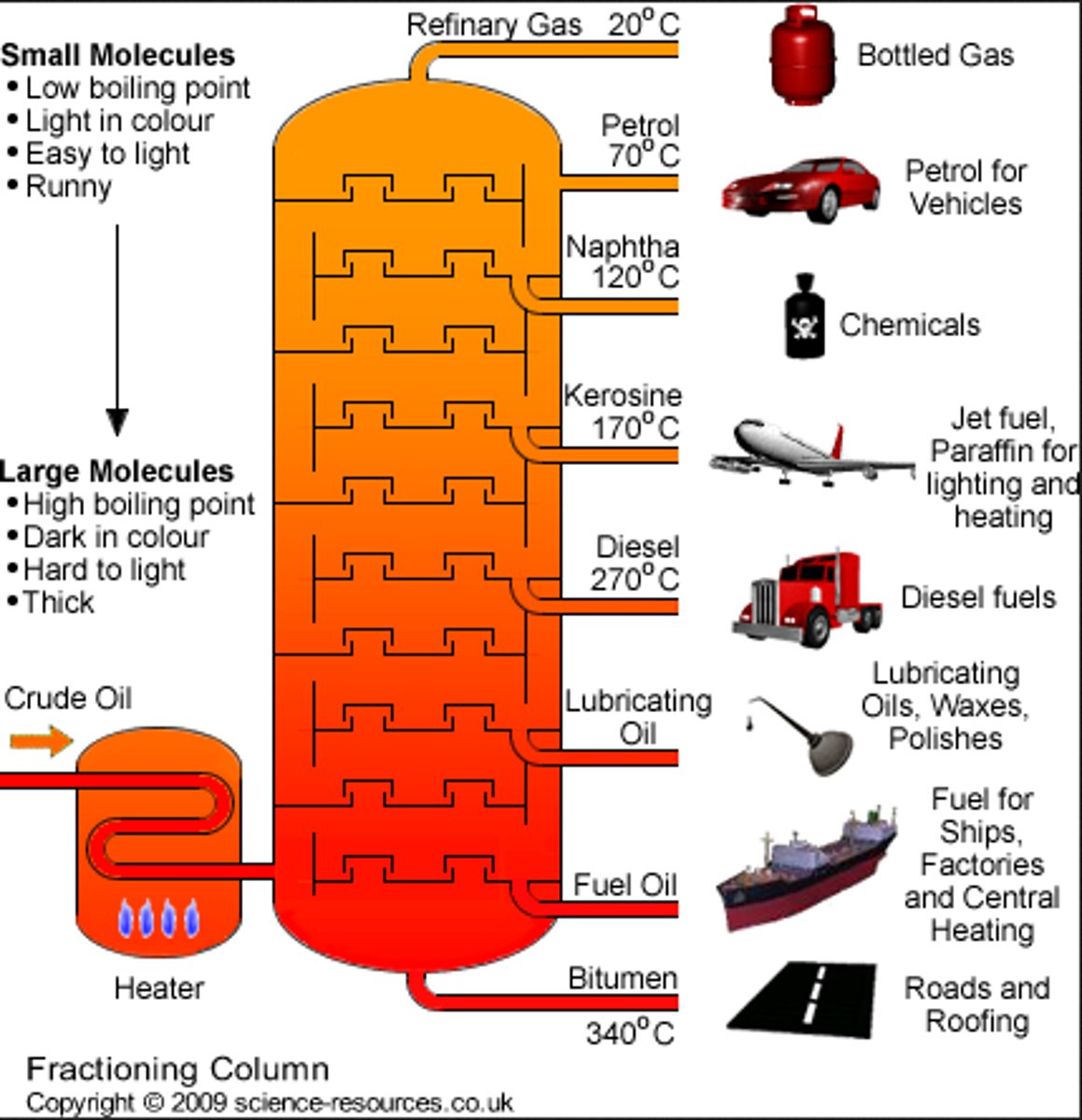 <p>1. crude oil is heated to around 350°C, so all the crude oil vapourises</p><p>2. The vapourised crude oil enters the fractional column</p><p>3. The column is hotter at the bottom and cooler at the top (around 30°C)</p><p>4. Different hydrocarbons condense at different heights depending on their boiling points</p><p>- small molecules (like refinery gases and petrol) have low boiling points, so they condense at the top</p><p>- large molecules(like bitumen) have a high boiling point and condense at the bottom</p>