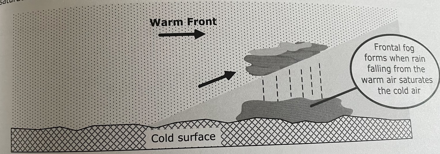 <p>Type of fog that occurs when a warm front moves over a colder surface, causing condensation. It reduces visibility and forms a low-lying cloud near the ground. rain falling from the warm air mass into the cold air mass evaporates. the process of evaporation will cool the cold air further. this cooling in combo with the evaporation saturates the cold air which causes some re-condensation to occur into small suspended droplets forming a cloud. if it occurs at the surface then fog will form</p>