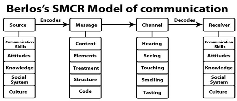 <p>D. Berlo’s SMCR Model</p>