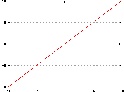 <p>f(x) = x</p>
