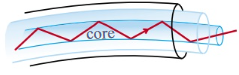 <ul><li><p>Can be used for communication using <strong>optical fibres</strong> - which carry <strong>data</strong> over long distances as <strong>pulses </strong>of <strong>light</strong></p></li><li><p>Optical fibres work by <strong>bouncing waves</strong> off the sides of very narrow core</p></li><li><p>Pulse of light <strong>enters fibre</strong> at <strong>certain angle</strong> at one end and is reflected <strong>repeatedly</strong> until it emerges at other end</p></li><li><p>Optical fibres are used for <strong>telephone </strong>and <strong>broadband internet cables</strong></p></li></ul>