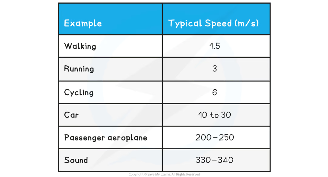 <p>(but these things do depend on factors e.g. age / fitness, type of car)</p>