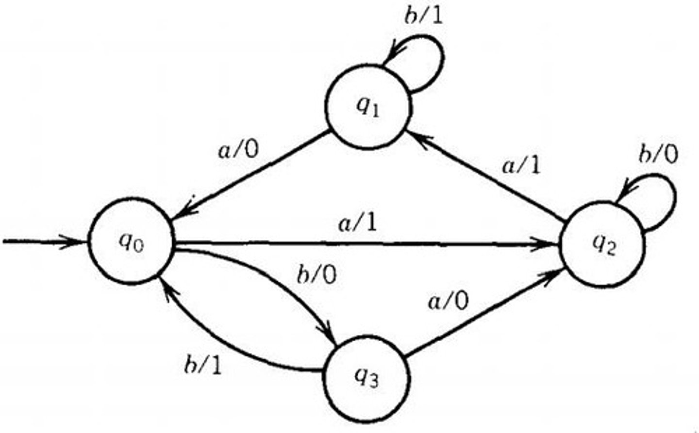 <p>State machine recognizing regular languages only.</p>