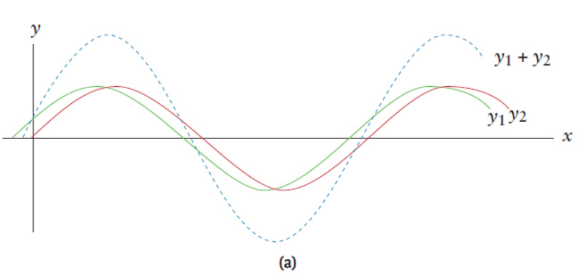 <p>displacements in the same direction add together; the amplitude of the resultant is equal to the sum of the amplitudes of the two waves</p>